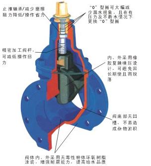 自来水pvc管闸阀结构图分享展示